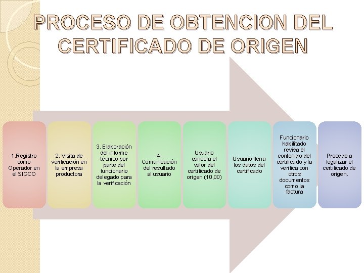 PROCESO DE OBTENCION DEL CERTIFICADO DE ORIGEN 1. Registro como Operador en el SIGCO