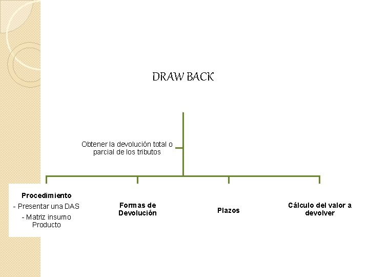DRAW BACK Obtener la devolución total o parcial de los tributos Procedimiento - Presentar DRAW BACK Obtener la devolución total o parcial de los tributos Procedimiento - Presentar