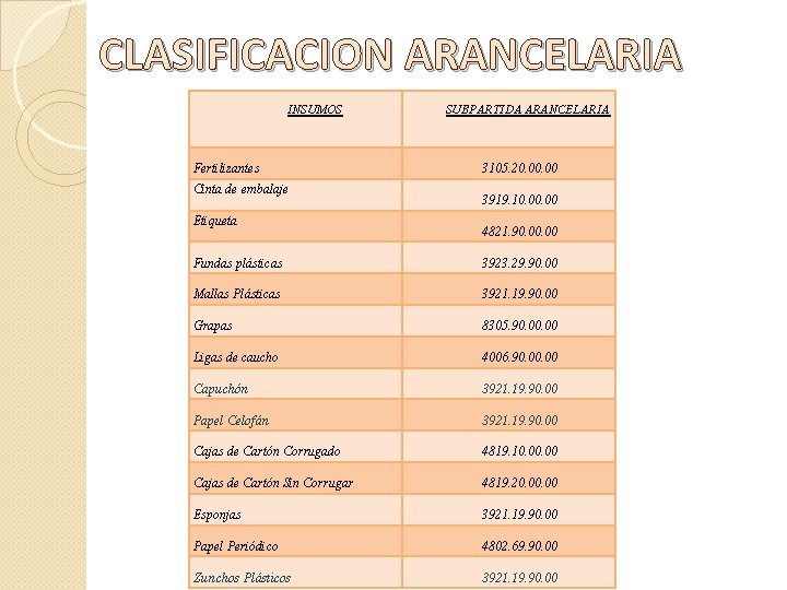 CLASIFICACION ARANCELARIA INSUMOS Fertilizantes Cinta de embalaje Etiqueta SUBPARTIDA ARANCELARIA 3105. 20. 00 3919.