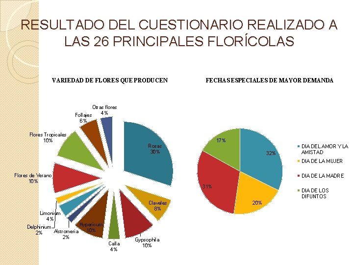 RESULTADO DEL CUESTIONARIO REALIZADO A LAS 26 PRINCIPALES FLORÍCOLAS VARIEDAD DE FLORES QUE PRODUCEN