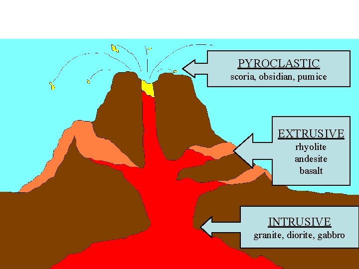 PYROCLASTIC scoria, obsidian, pumice EXTRUSIVE rhyolite andesite basalt INTRUSIVE granite, diorite, gabbro 