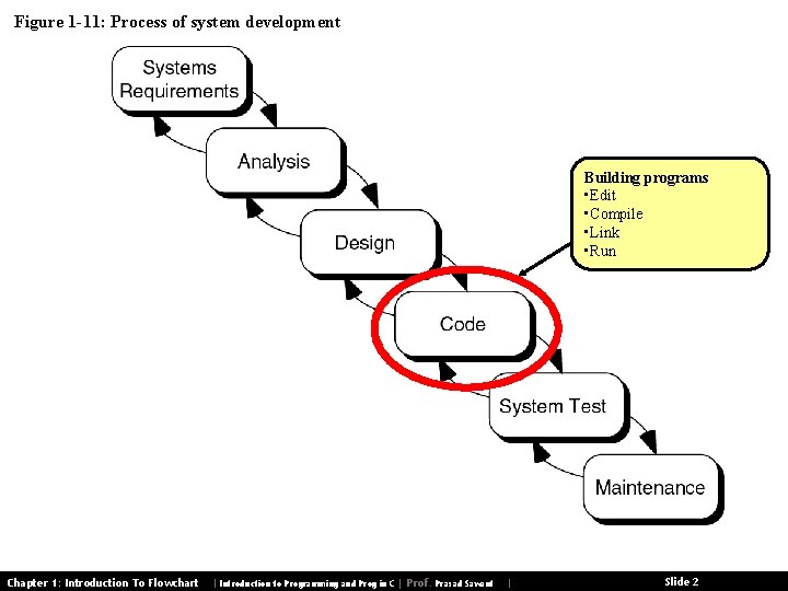 Figure 1 -11: Process of system development Building programs • Edit • Compile •