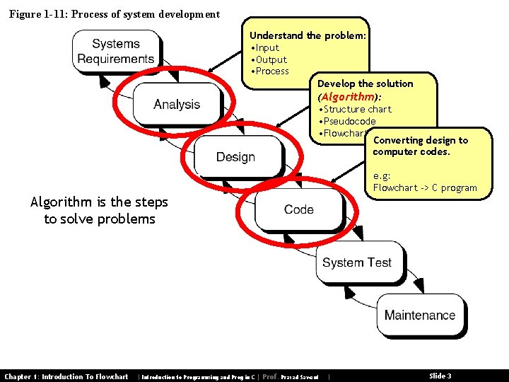 Figure 1 -11: Process of system development Understand the problem: • Input • Output