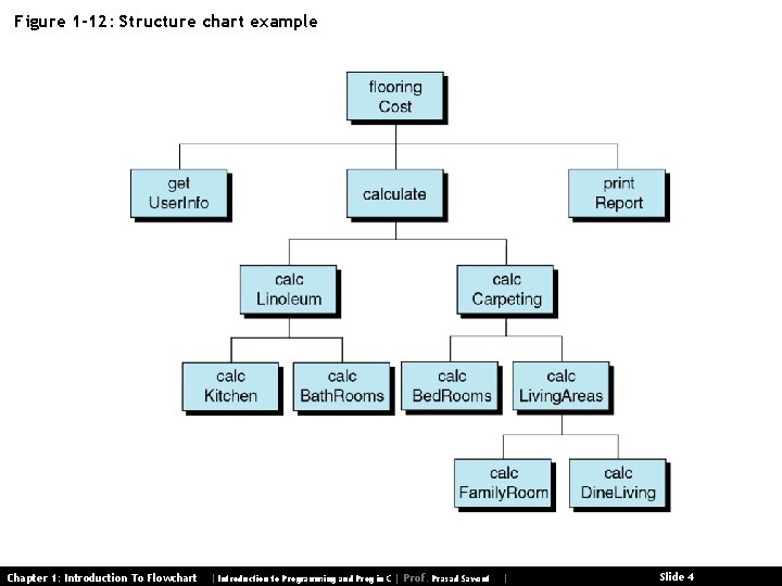 Figure 1 -12: Structure chart example Chapter 1: Introduction To Flowchart | Introduction to