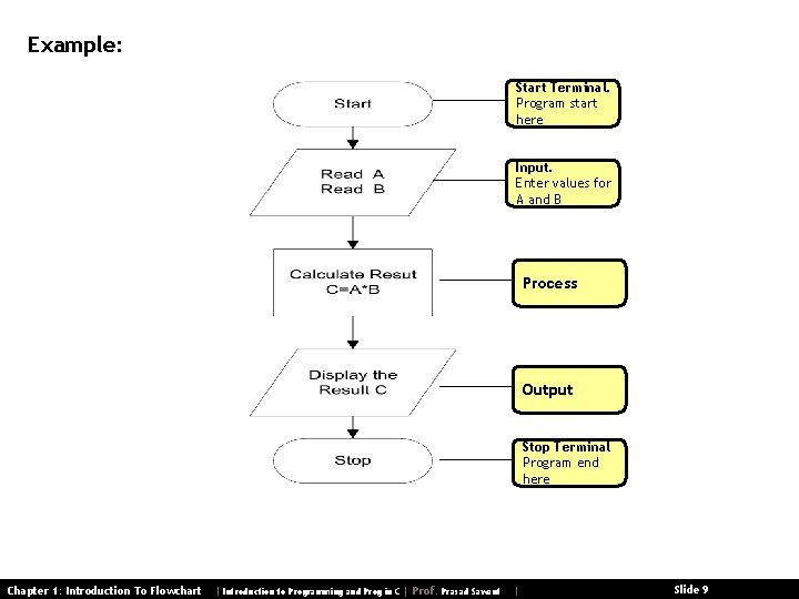 Example: Start Terminal. Program start here Input. Enter values for A and B Process