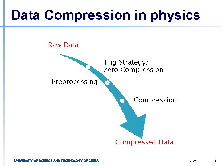 Data Compression in physics Raw Data Trig Strategy/ Zero Compression Preprocessing Compression Compressed Data
