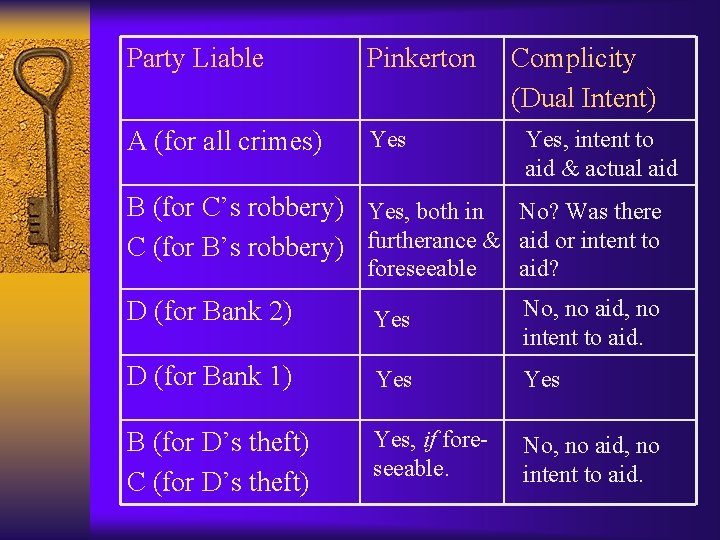 Party Liable Pinkerton A (for all crimes) Yes Complicity (Dual Intent) Yes, intent to