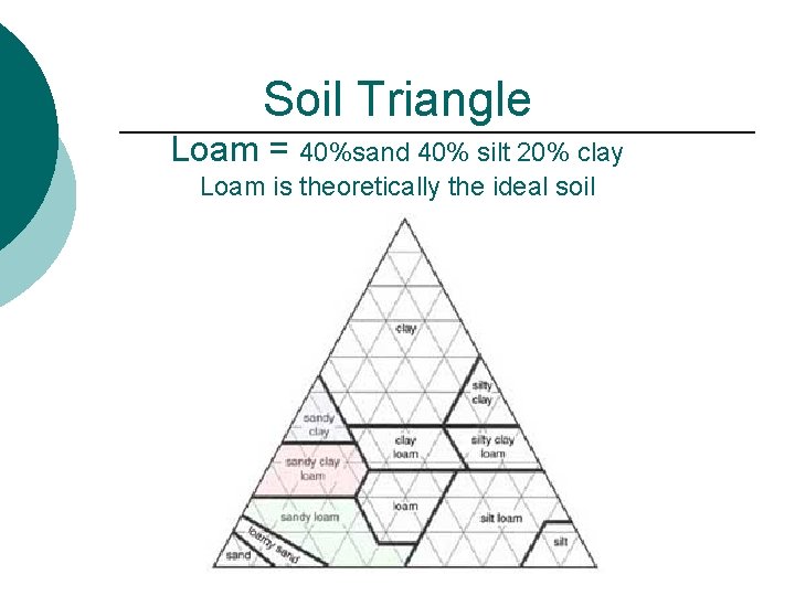 Soil Triangle Loam = 40%sand 40% silt 20% clay Loam is theoretically the ideal