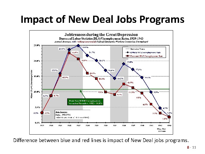 Impact of New Deal Jobs Programs Difference between blue and red lines is impact