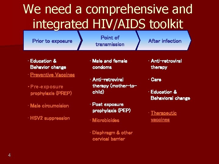 We need a comprehensive and integrated HIV/AIDS toolkit Prior to exposure • Education & We need a comprehensive and integrated HIV/AIDS toolkit Prior to exposure • Education &