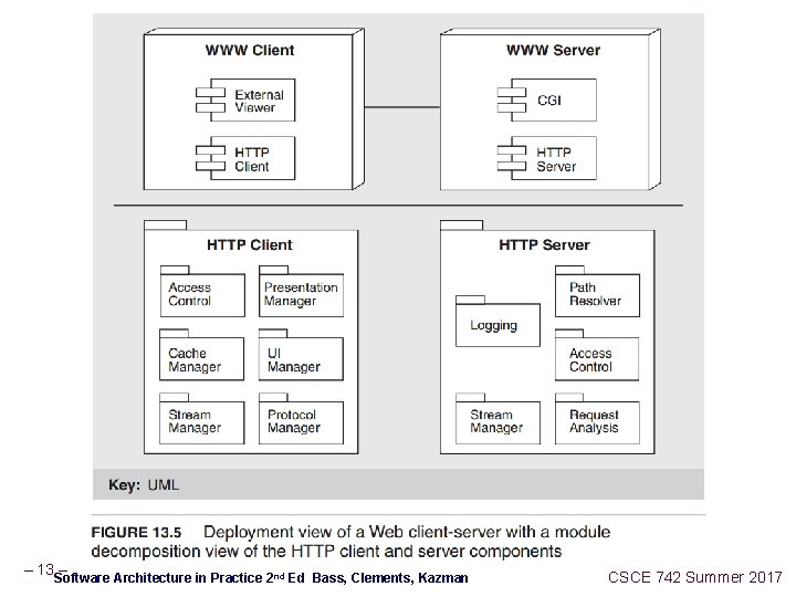 – 13 – Software Architecture in Practice 2 nd Ed Bass, Clements, Kazman CSCE