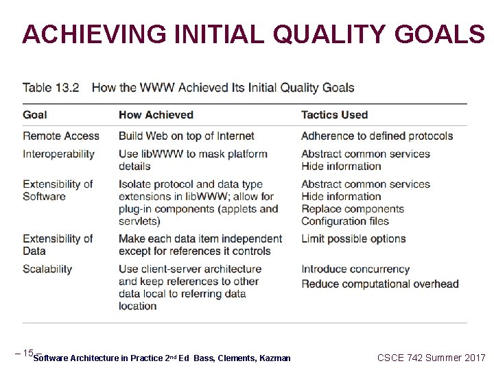 ACHIEVING INITIAL QUALITY GOALS – 15 – Software Architecture in Practice 2 nd Ed