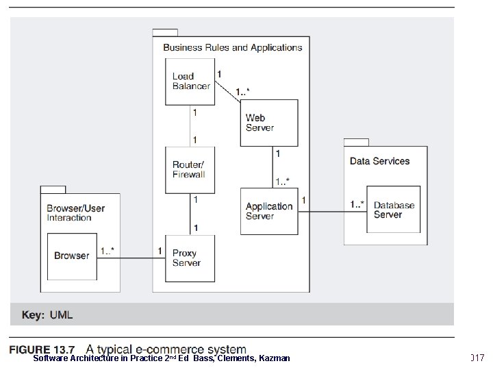 – 19 – Software Architecture in Practice 2 nd Ed Bass, Clements, Kazman CSCE