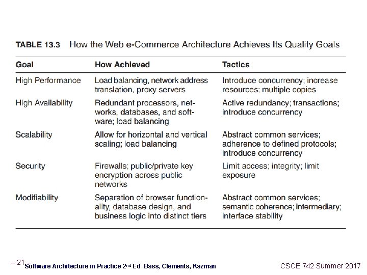 – 21 – Software Architecture in Practice 2 nd Ed Bass, Clements, Kazman CSCE