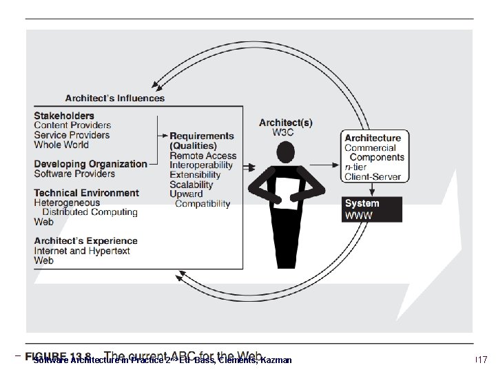 – 22 – Software Architecture in Practice 2 nd Ed Bass, Clements, Kazman CSCE