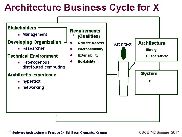 Architecture Business Cycle for X Stakeholders n Management Requirements (Qualities) Developing Organization l Remote