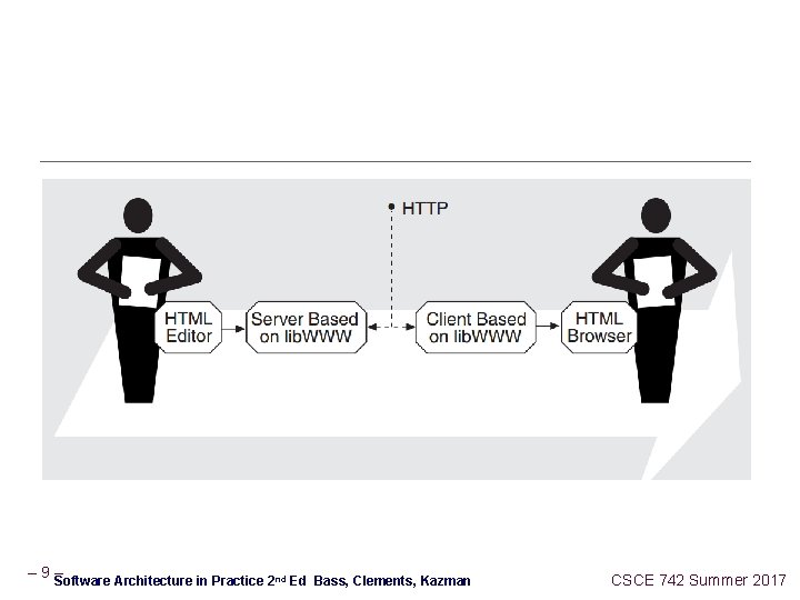 – 9– Software Architecture in Practice 2 nd Ed Bass, Clements, Kazman CSCE 742