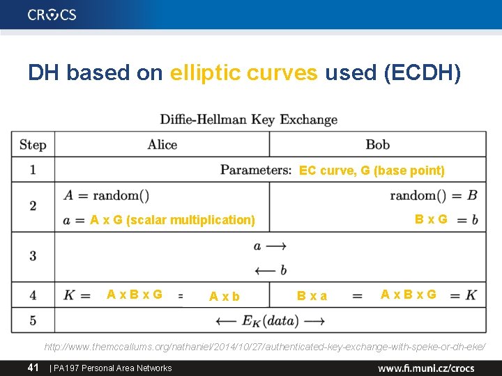 DH based on elliptic curves used (ECDH) EC curve, G (base point) Bx. G