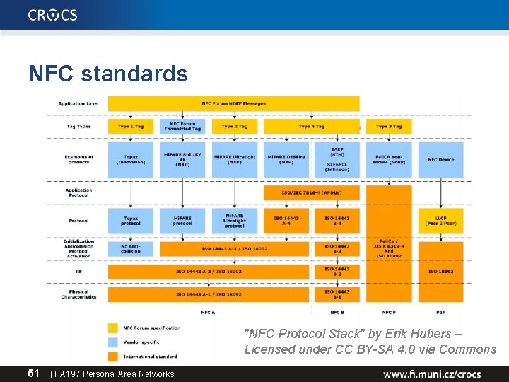 NFC standards "NFC Protocol Stack" by Erik Hubers – Licensed under CC BY-SA 4.