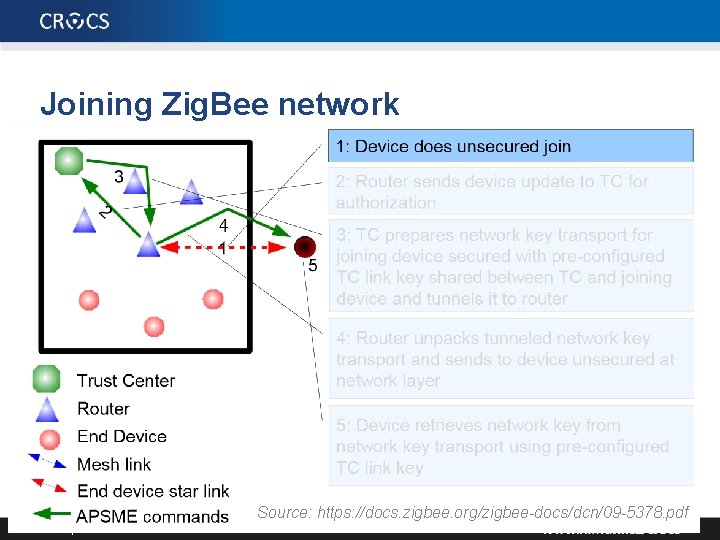 Joining Zig. Bee network 62 Source: https: //docs. zigbee. org/zigbee-docs/dcn/09 -5378. pdf | PA