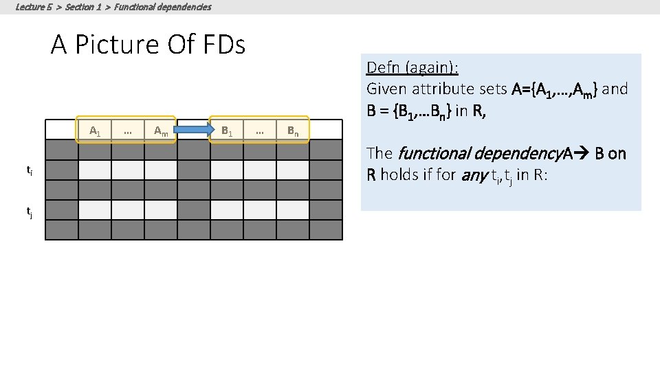 Lecture 5 > Section 1 > Functional dependencies A Picture Of FDs A 1