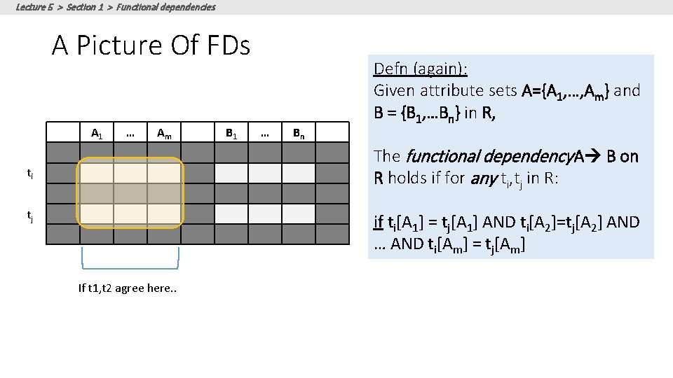 Lecture 5 > Section 1 > Functional dependencies A Picture Of FDs A 1