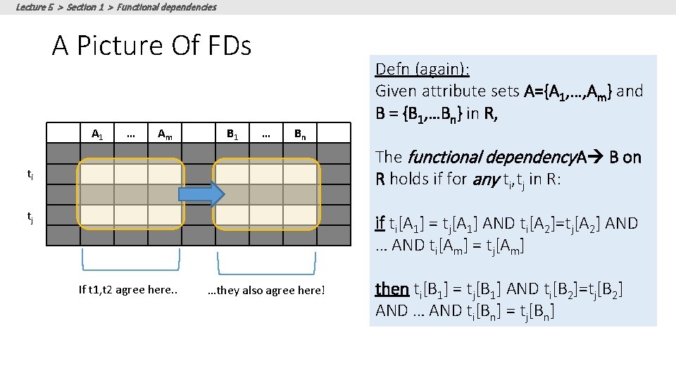 Lecture 5 > Section 1 > Functional dependencies A Picture Of FDs A 1
