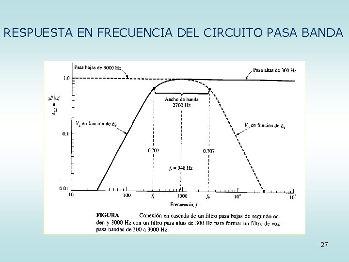 RESPUESTA EN FRECUENCIA DEL CIRCUITO PASA BANDA 27 