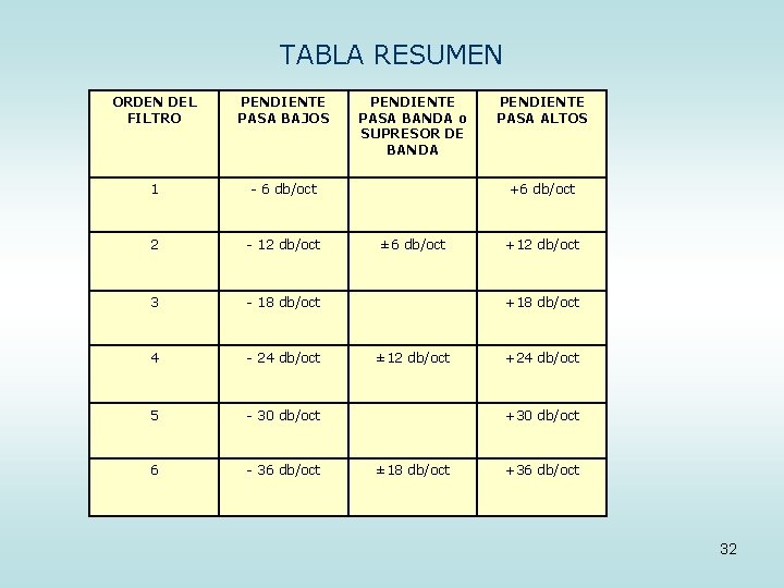 TABLA RESUMEN ORDEN DEL FILTRO PENDIENTE PASA BAJOS 1 - 6 db/oct 2 -