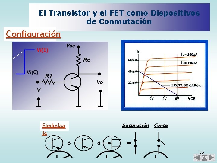El Transistor y el FET como Dispositivos de Conmutación Configuración Simbolog ía 55 