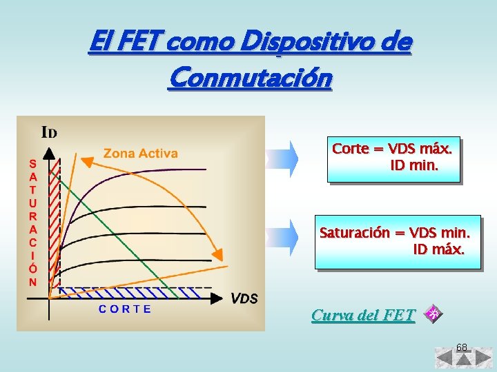 El FET como Dispositivo de Conmutación Corte = VDS máx. ID min. Saturación =