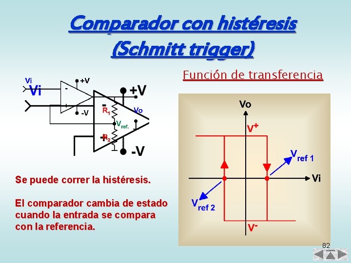 Comparador con histéresis (Schmitt trigger) Función de transferencia Se puede correr la histéresis. El