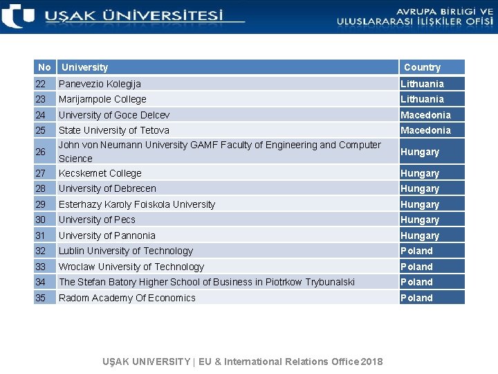 No University Country 22 Panevezio Kolegija Lithuania 23 Marijampole College Lithuania 24 University of