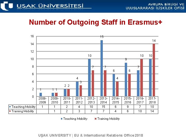 Number of Outgoing Staff in Erasmus+ 16 15 14 14 12 10 10 10