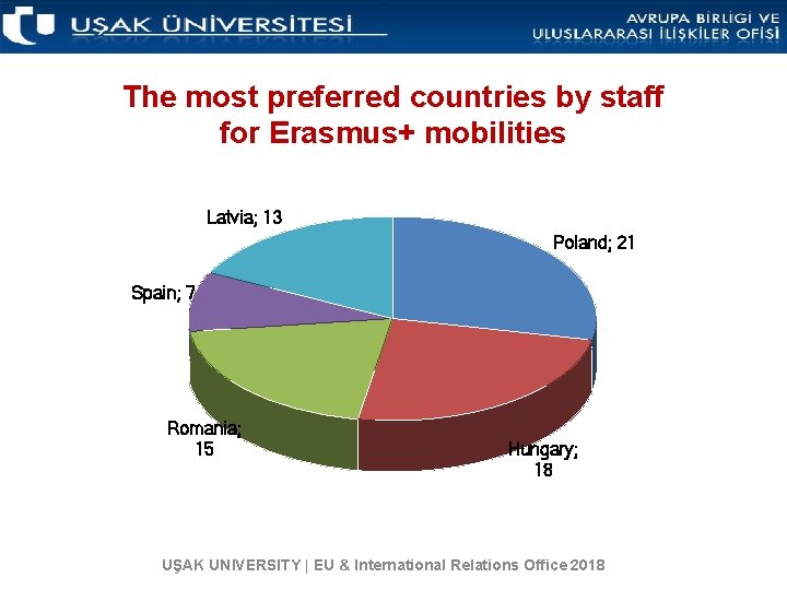 The most preferred countries by staff for Erasmus+ mobilities Latvia; 13 Poland; 21 Spain;