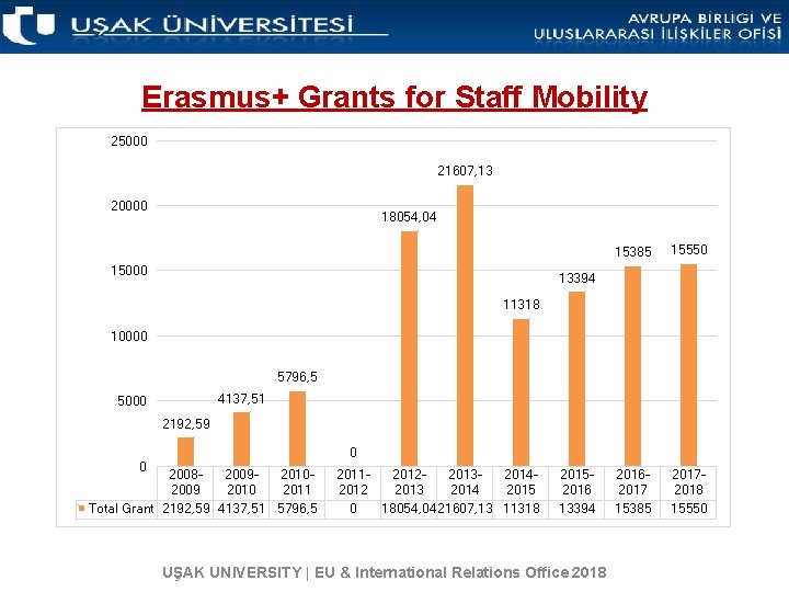 Erasmus+ Grants for Staff Mobility 25000 21607, 13 20000 18054, 04 15000 15385 15550
