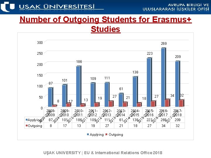 Number of Outgoing Students for Erasmus+ Studies 300 269 250 223 186 200 138