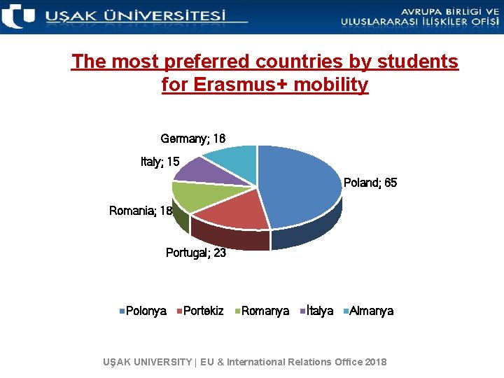 The most preferred countries by students for Erasmus+ mobility Germany; 16 Italy; 15 Poland;