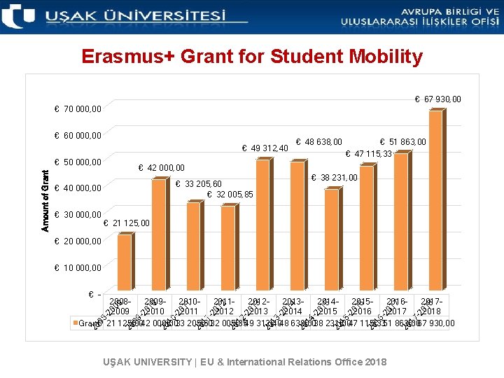 Erasmus+ Grant for Student Mobility € 67 930, 00 € 70 000, 00 €