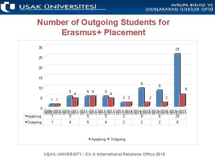 Number of Outgoing Students for Erasmus+ Placement 30 26 25 20 15 9 10