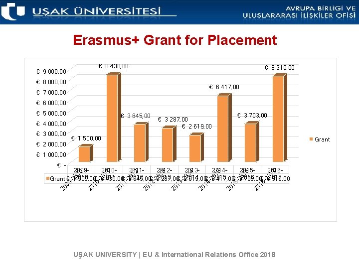 Erasmus+ Grant for Placement € 8 430, 00 € 9 000, 00 € 8