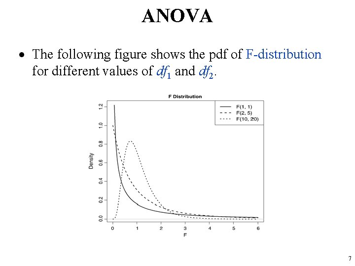 ANOVA The following figure shows the pdf of F-distribution for different values of df