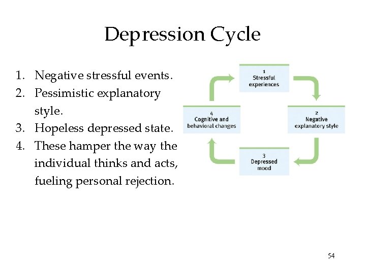 Depression Cycle 1. Negative stressful events. 2. Pessimistic explanatory style. 3. Hopeless depressed state.
