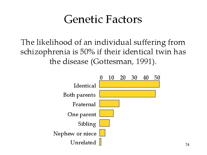 Genetic Factors The likelihood of an individual suffering from schizophrenia is 50% if their