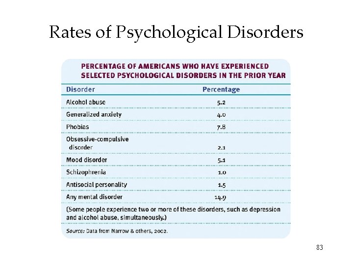 Rates of Psychological Disorders 83 
