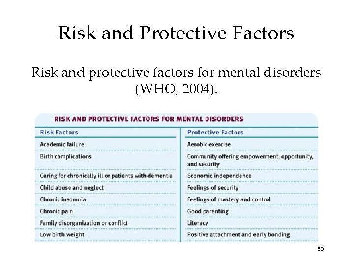 Risk and Protective Factors Risk and protective factors for mental disorders (WHO, 2004). 85