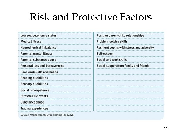 Risk and Protective Factors 86 
