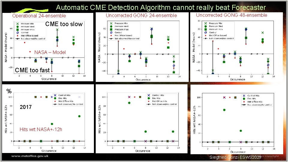 Automatic CME Detection Algorithm cannot really beat Forecaster Operational 24 -ensemble Uncorrected GONG 48