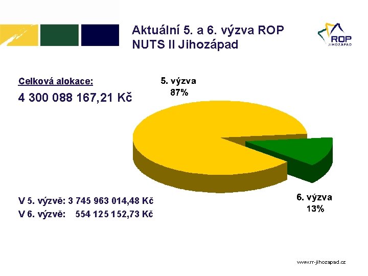 Aktuální 5. a 6. výzva ROP NUTS II Jihozápad Celková alokace: 4 300 088