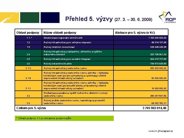 Přehled 5. výzvy (27. 3. – 30. 6. 2009) Oblast podpory Název oblasti podpory